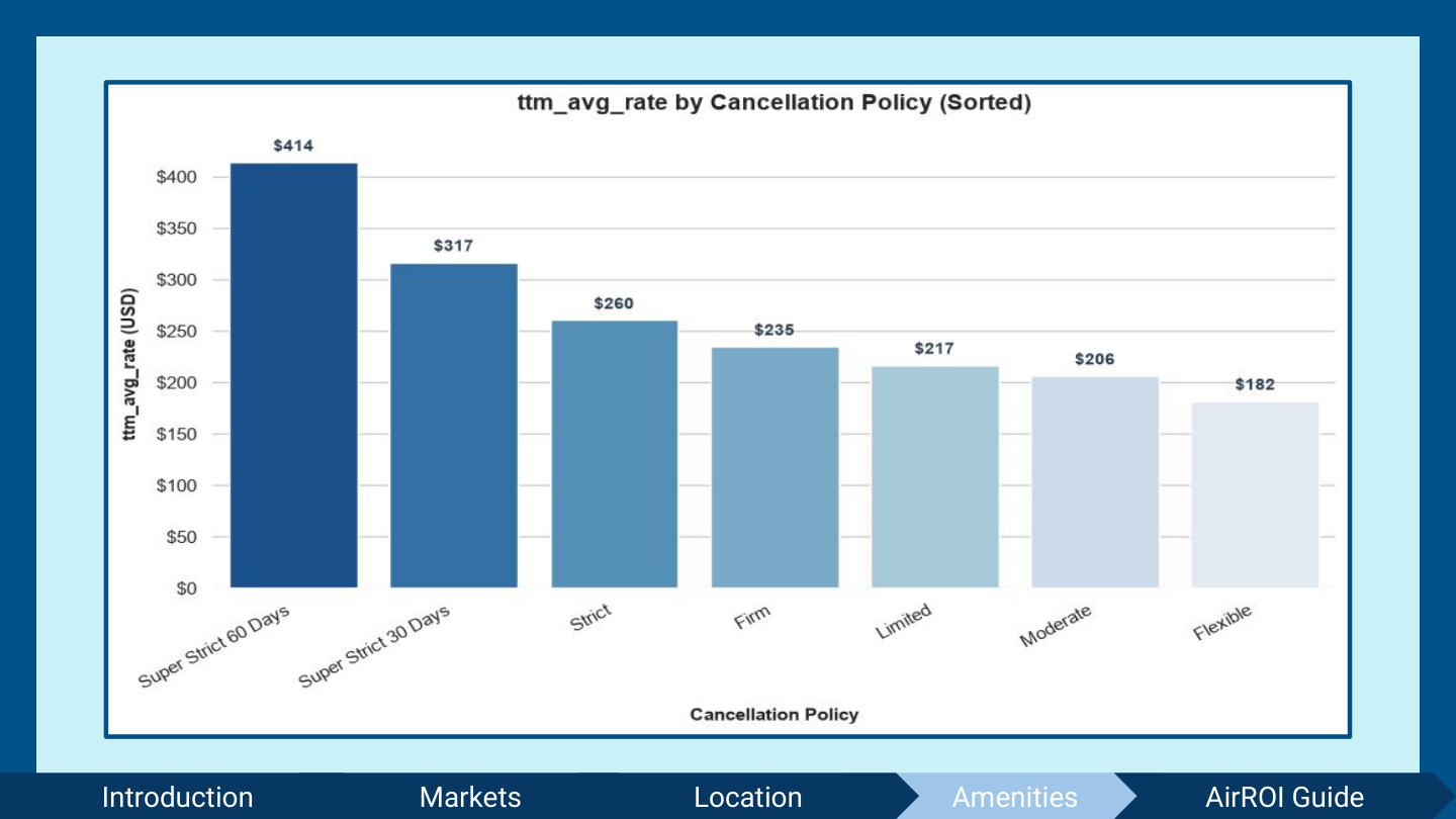 Cancellation Policy Rates Comparison
